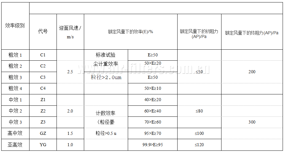 國家標(biāo)準(zhǔn)GB/T 14295-2019 《空氣過濾器》、粗效~亞高效空氣過濾器的分類