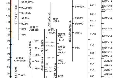 各國對空氣過濾器標(biāo)準(zhǔn)的規(guī)定是什么-各國空氣過濾器效率規(guī)格參照表（圖）